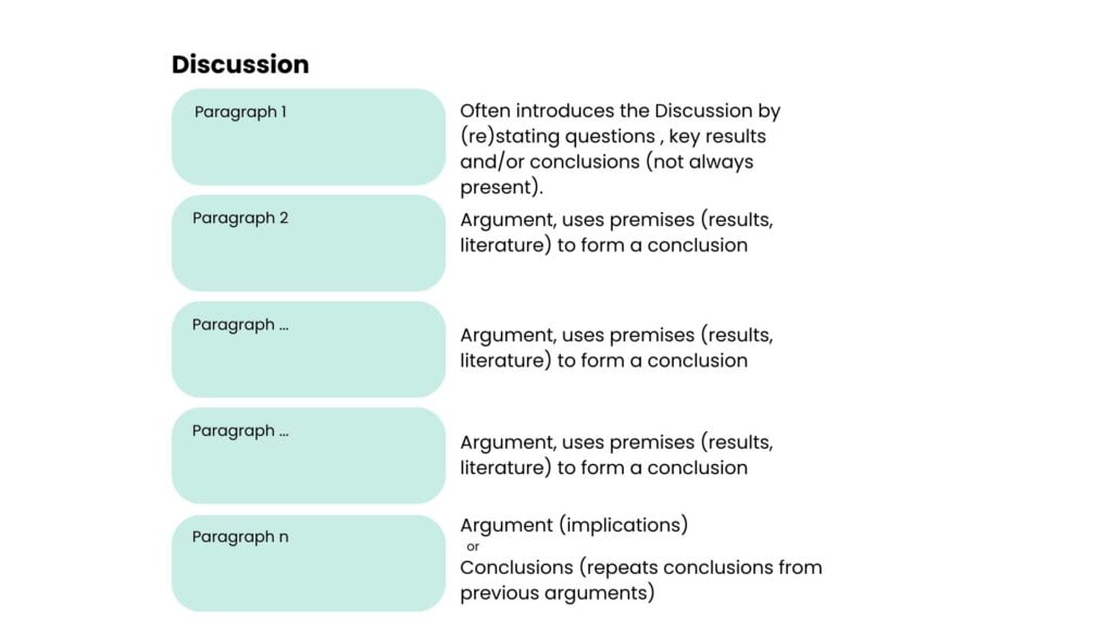 The structure of Discussion section, with usually an introduction paragraph, multiple body paragraphs with specific arguments, and a final paragraph with conclusions or implications.
